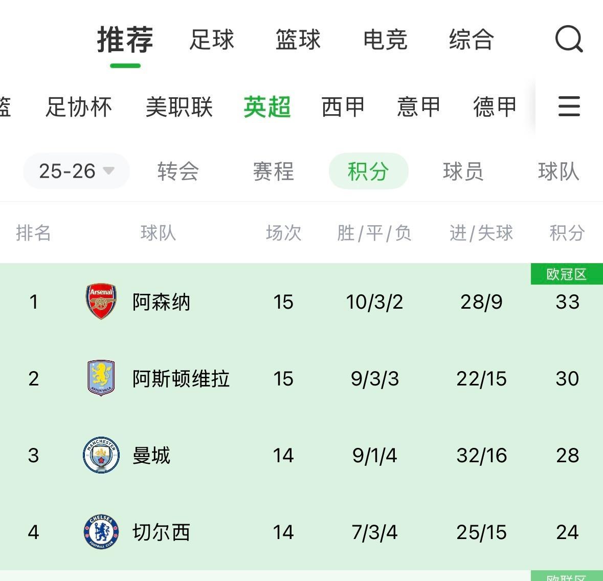 刚看了一下阿斯顿维拉在英超前五轮三平两负只拿了3分，到现在积分榜都排在第二了