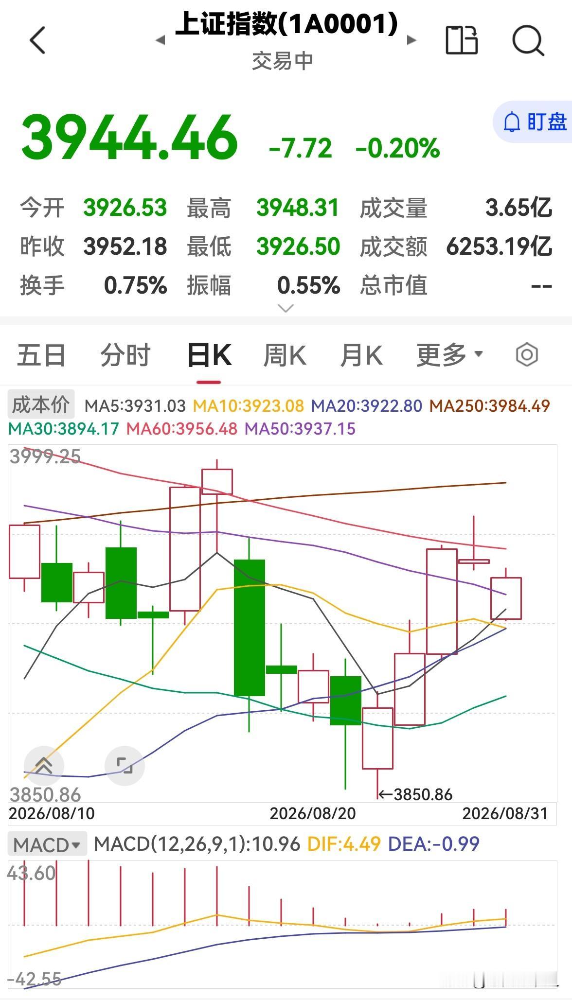 今天是8月31日，股市早盘缩量下跌，下午还会跌吗？

今天股市早盘低开低走，缩量