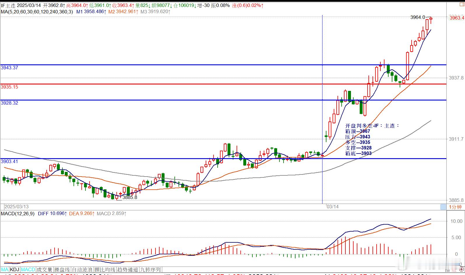 开盘判多空-IF：主连：箱顶--3967压力--3943多空--3935支撑—3