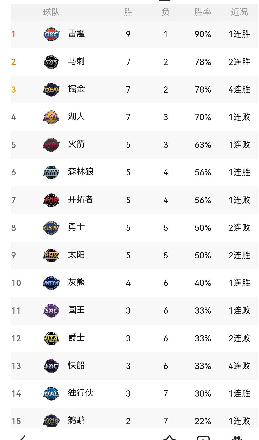 NBA新一轮比赛结束，你想不到的西部排名大变化


NBA新一轮战事全部结束，在