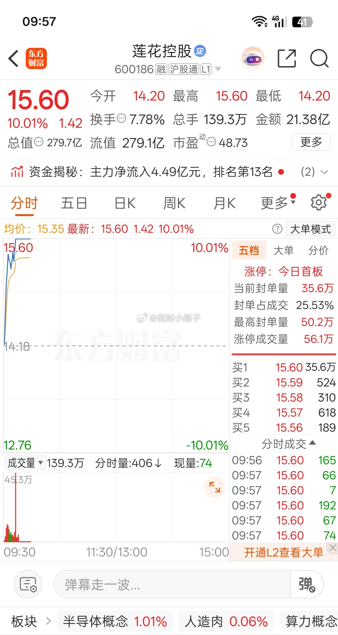 莲花今天强势打板，都把握住机会没呢，一起扣波888助威下 