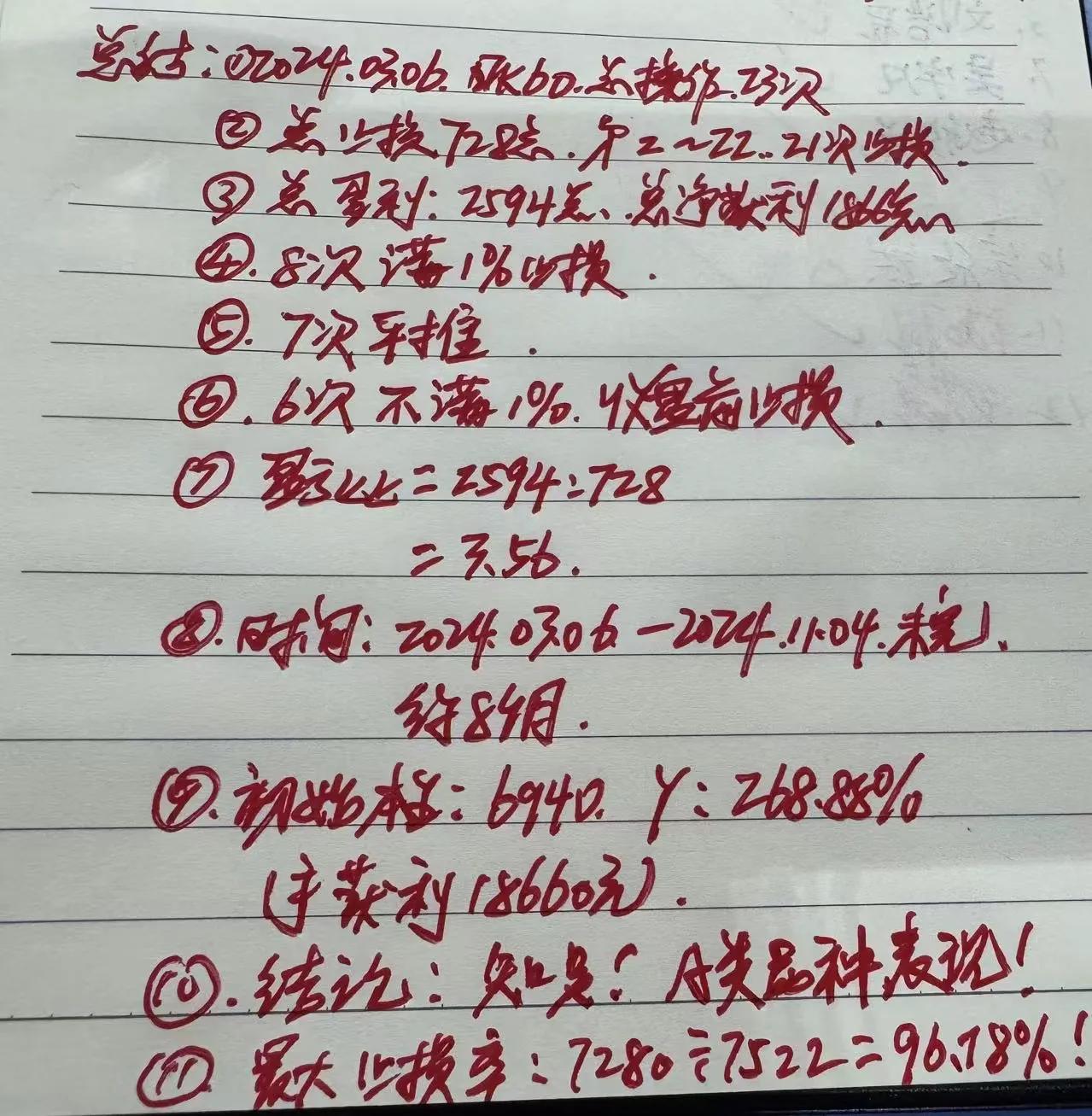 一倍的试错回撤率已经接近历史最大值，偶尔有个别品种会超100%。轻仓分散后个别品