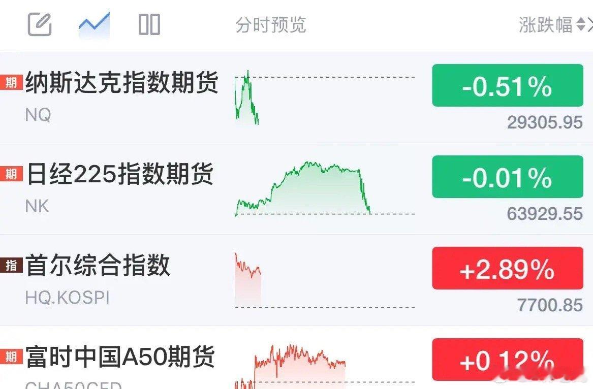 纳斯达克期指今天下跌，日经指数跳水变绿韩国股市高开低走，A股今天走势如何：202