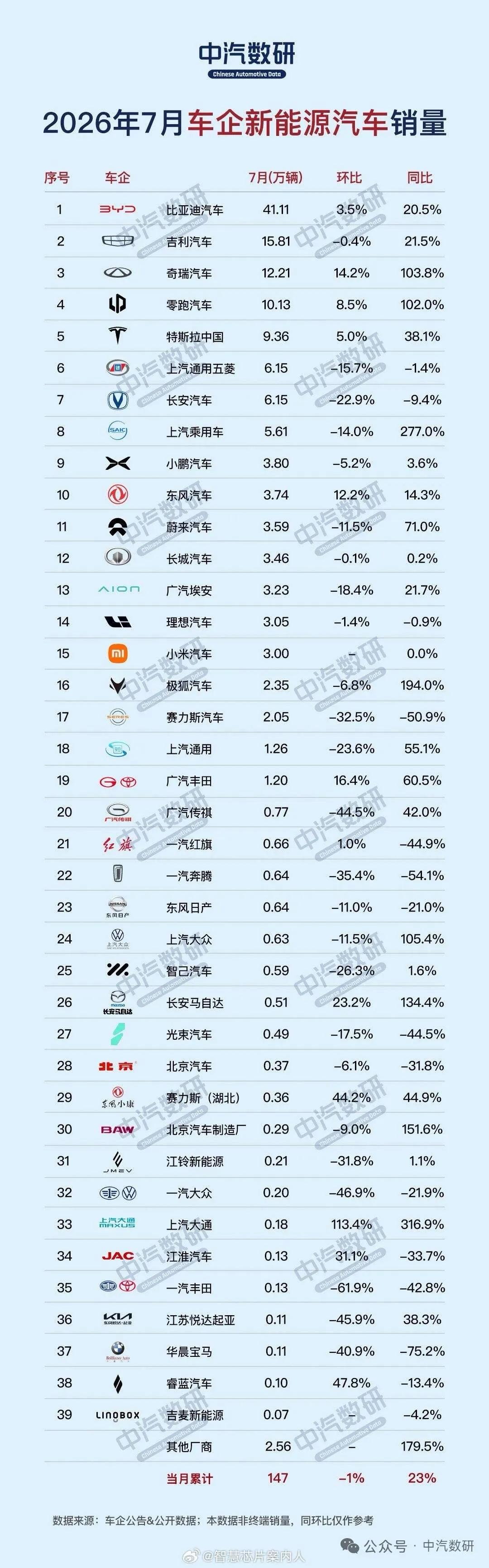 比亚迪一个月卖41万辆，吉利一个月卖15.8万辆…除了一个特斯拉，新能源汽车市场