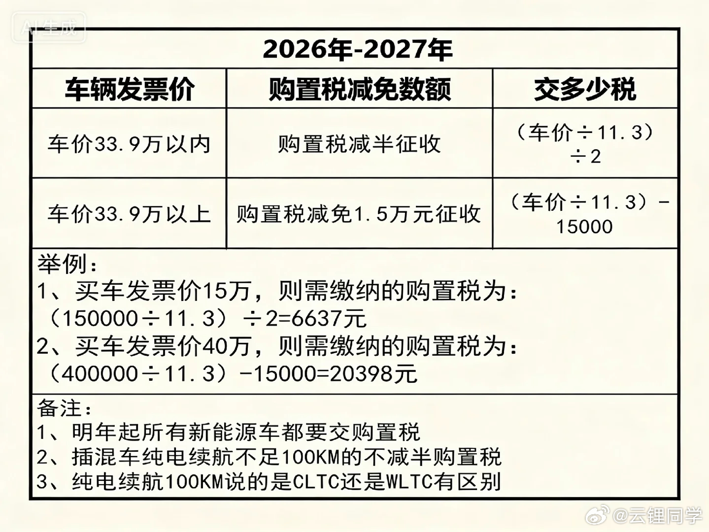 今年发布的所有新能源车型在欢呼价格之余，请不要忘记加上购置税