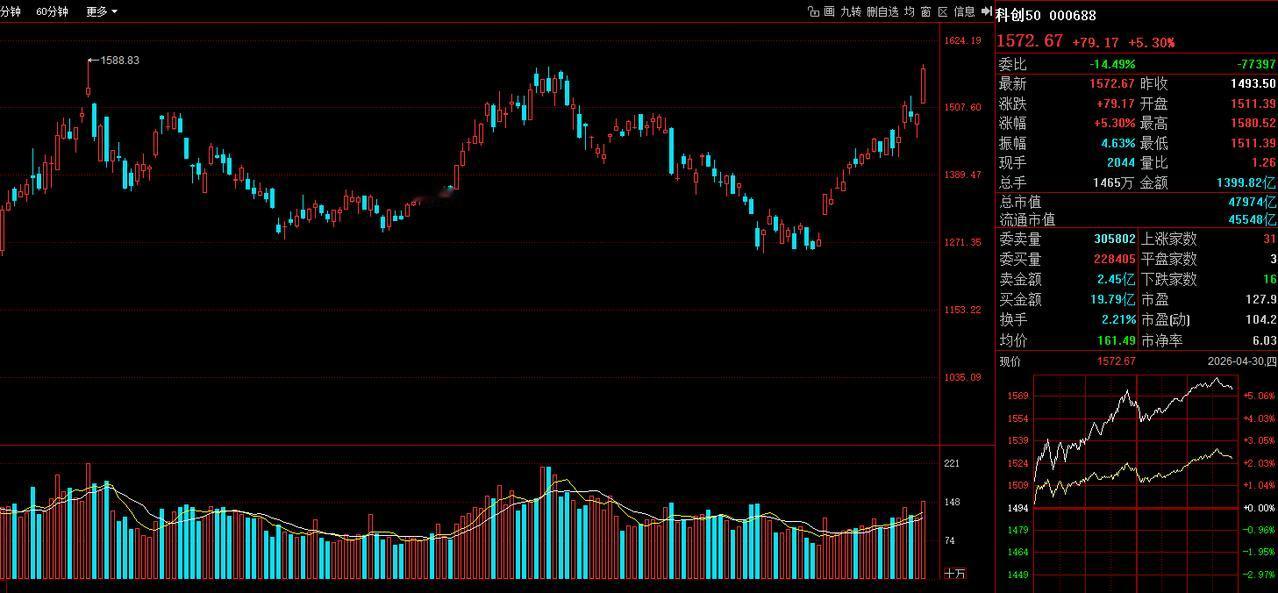 科创板50最靓的仔！

科创板50本月大涨25% 遥遥领先，
其次是创业板和中国