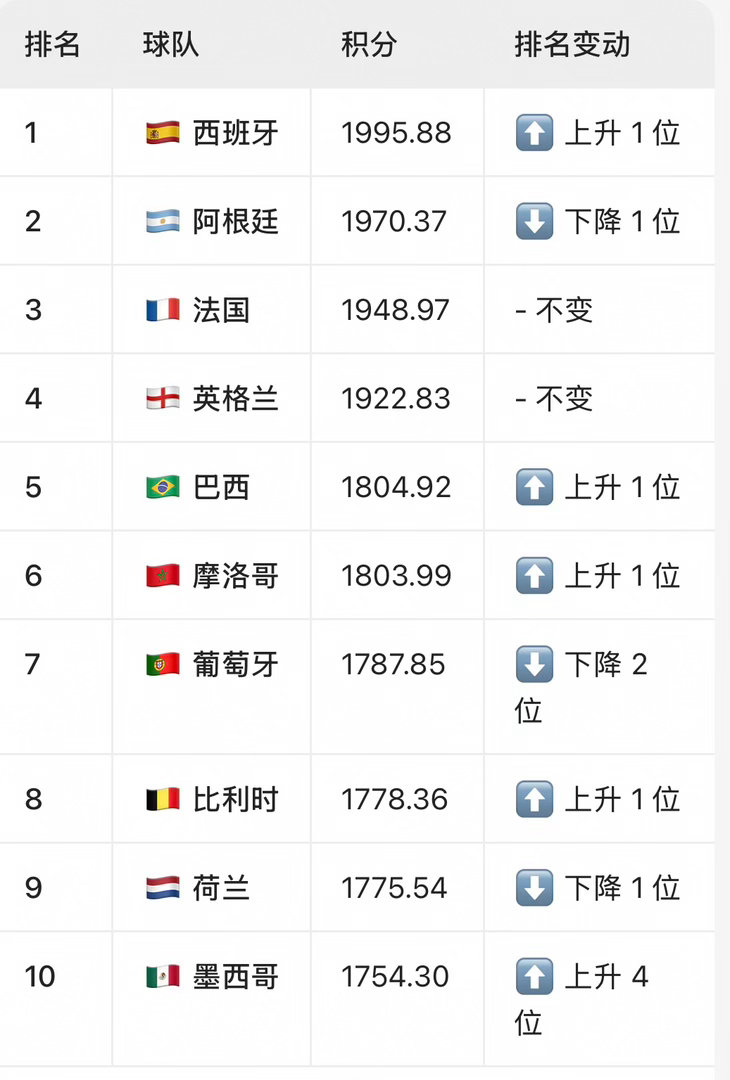 FIFA更新男足世界排名FIFA 在 7月21日 更新了最新一期男足世界排名。受