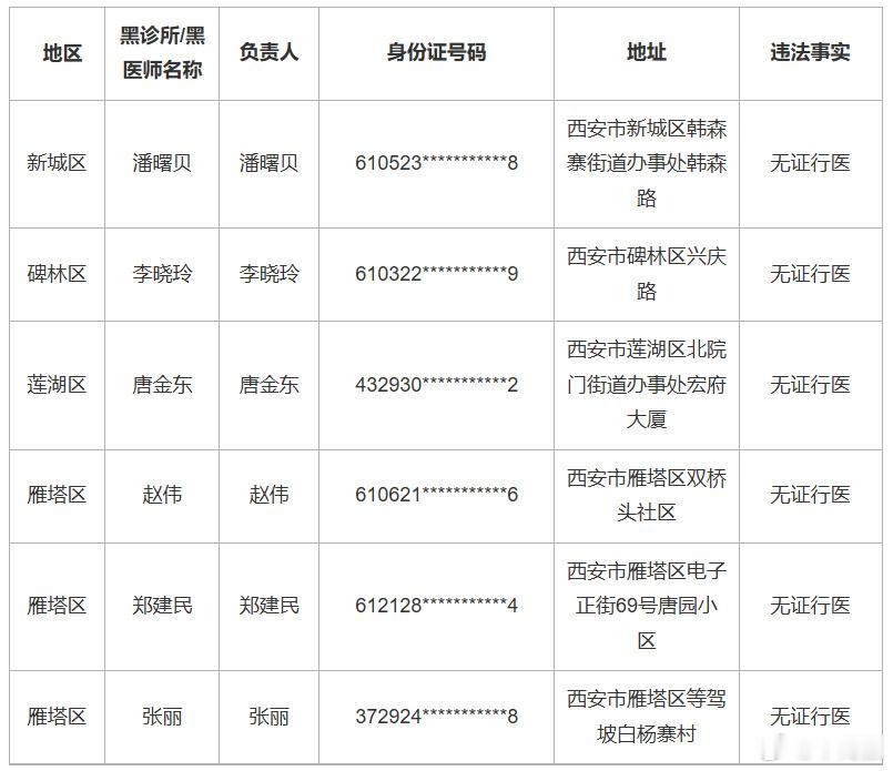 【西安卫健委通报黑诊所查处情况 共查处黑诊所黑医师17户】西安卫健委查处黑诊所黑
