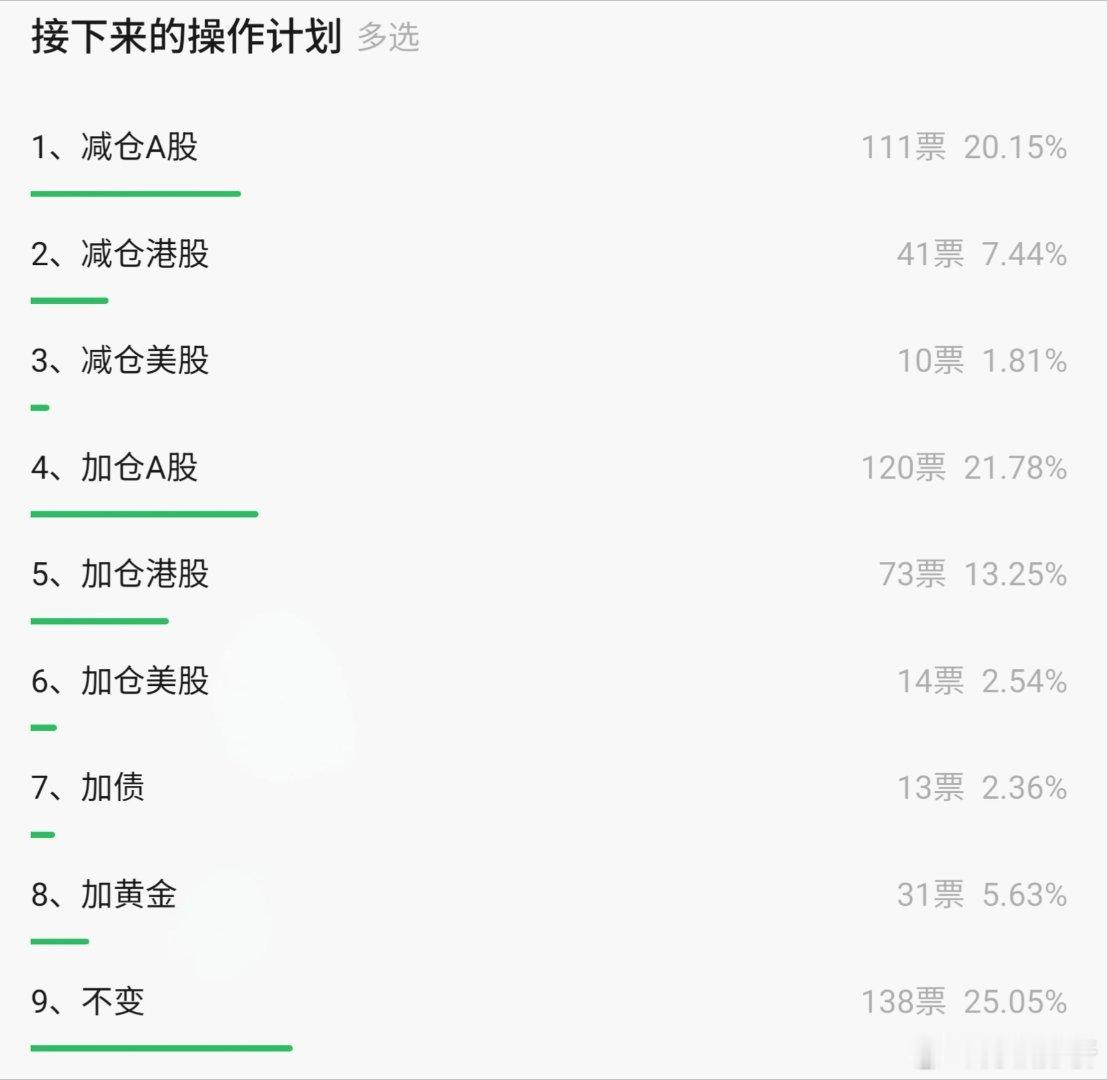 上周五AH均大跌，周末券商平台开展了调研，共有420多位机构和个人投资者参与，投