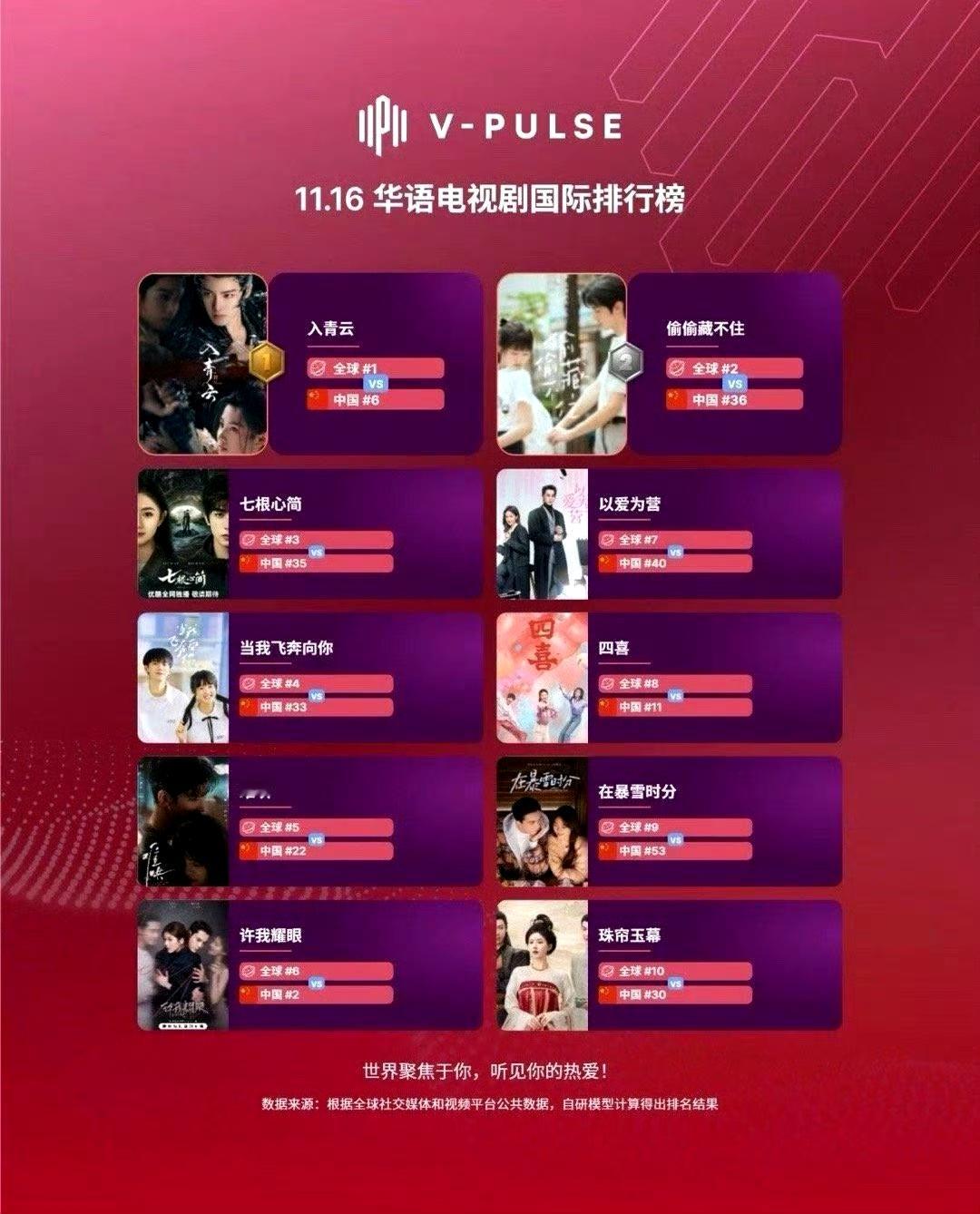 侯明昊现在在内娱属于什么层次？

先看看侯明昊的战绩，《入青云》 登顶华语电视剧