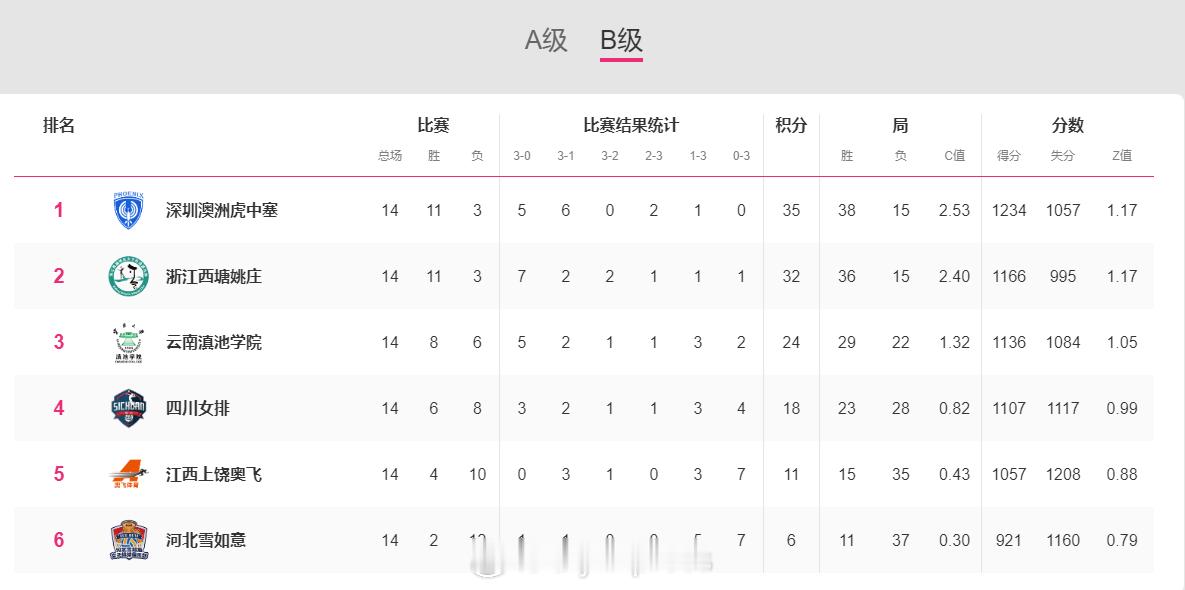 【排超女排联赛升降赛参赛队产生3席】排超联赛 1月31日，女排联赛常规赛倒数第二
