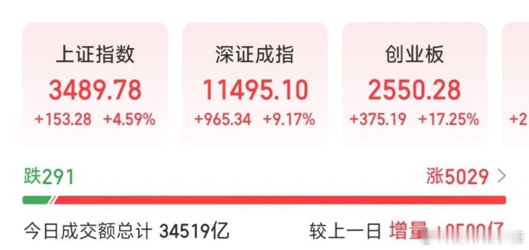 #A股暴涨#今天成交3万多亿，明天节前新开户的也即将杀入[笑cry] ​​​