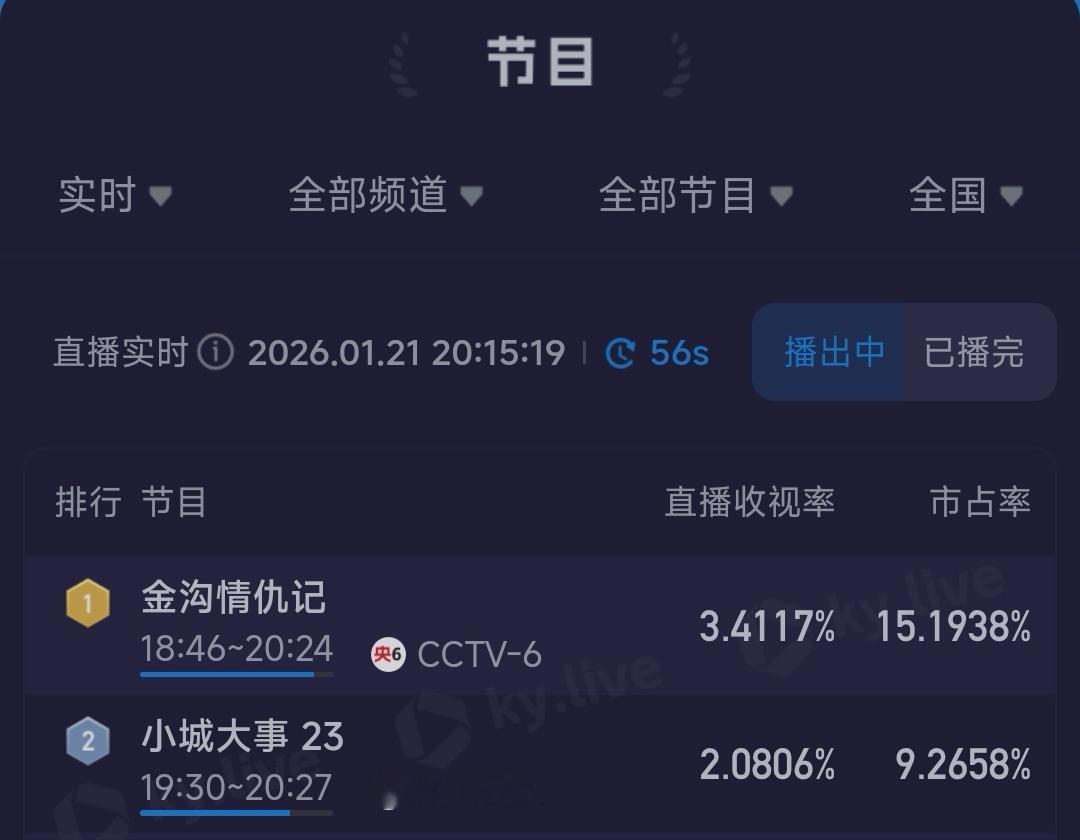 历史峰值0.08％的二十年前老电影都破3.4％了，我们开年剧亡还在发酵… 