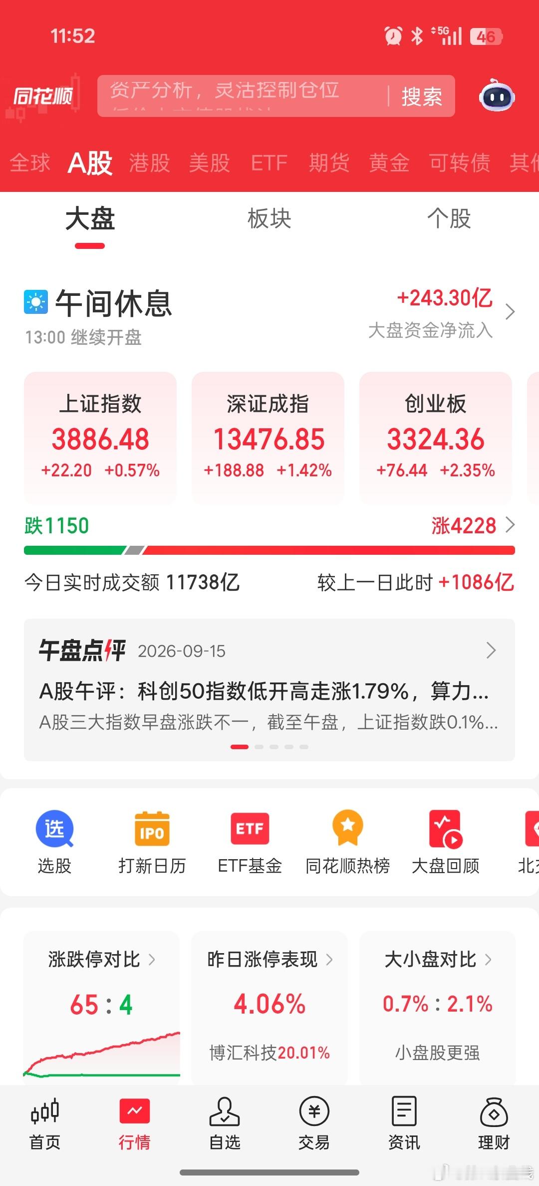 早盘放量普涨，可以考虑减仓。 ​​​