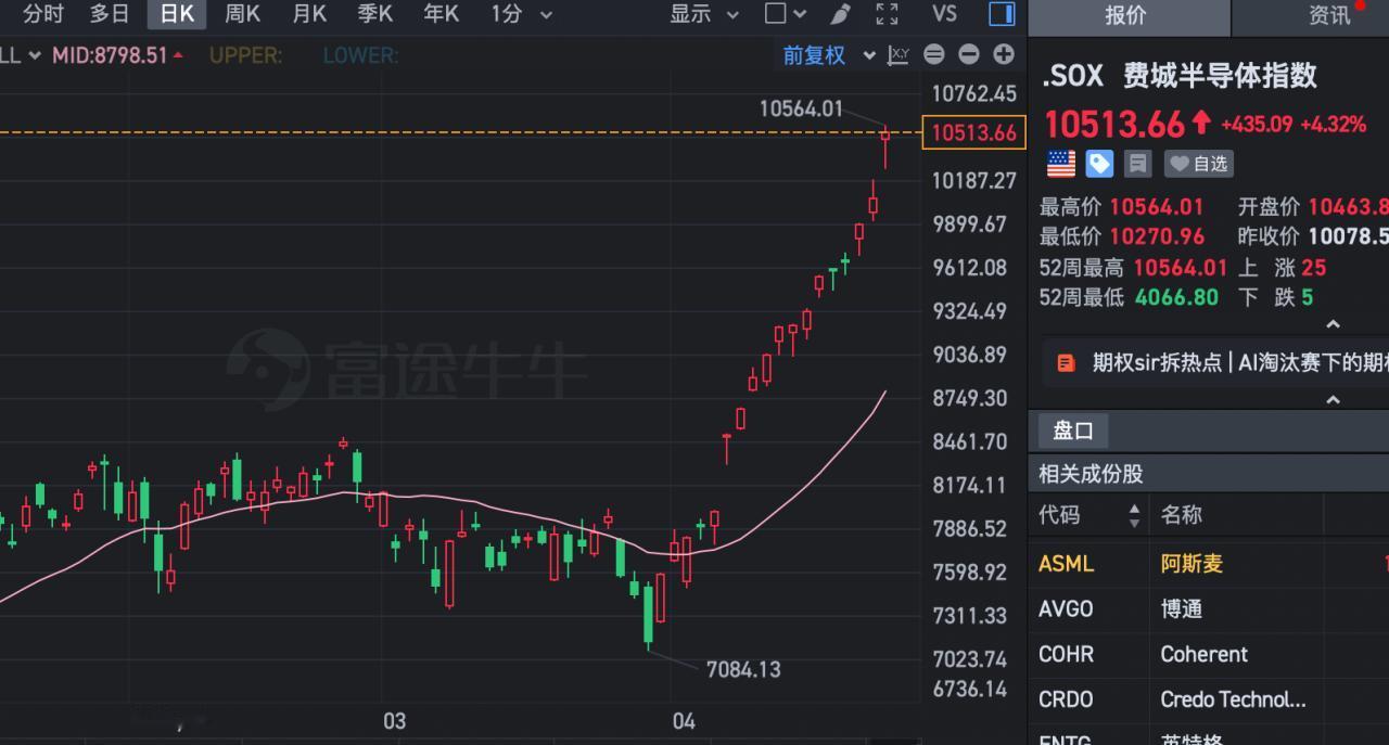 刚刚，费城半导体指数连续上涨18天，直接暴涨45%，创了历史记录，而这一波美股半
