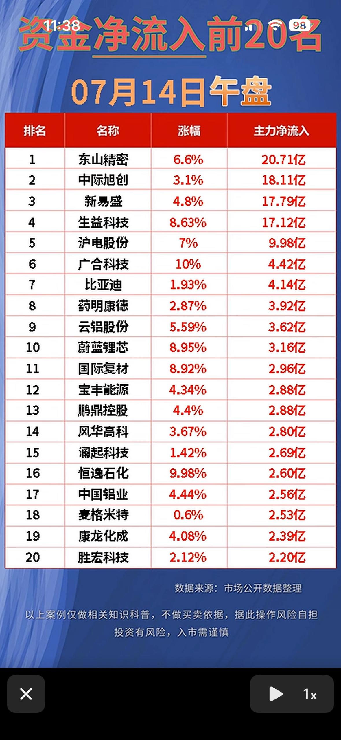 “07月14日午盘资金净流出前20名，快来看看谁在跑路！”💰📈📉

7 月