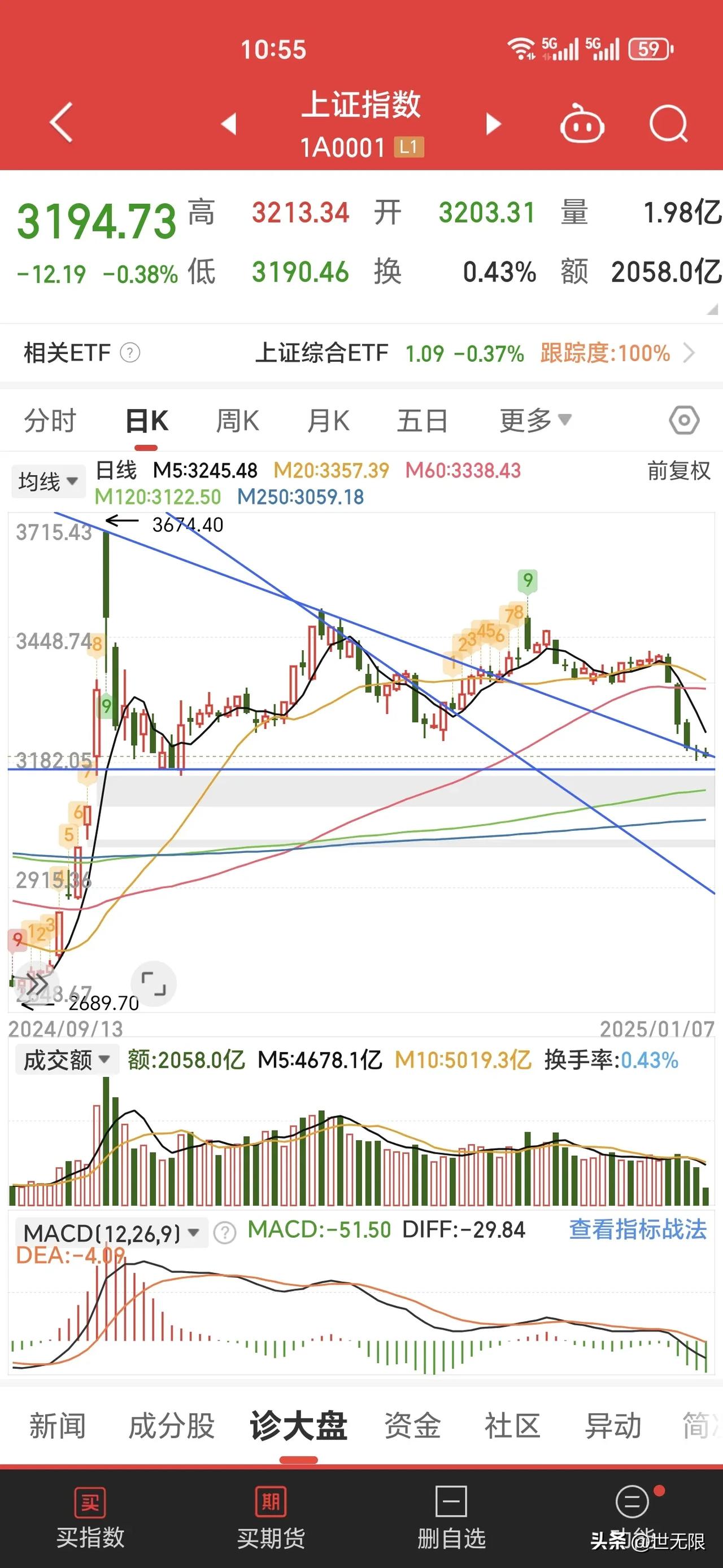 A股是全球最难的股市，存量博弈，极少数人能够胜出获利。美股是全球最容易的股市，买