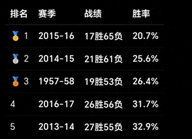 湖人队史最差战绩前五！科比最后三年全上榜，詹姆斯后来带队夺冠