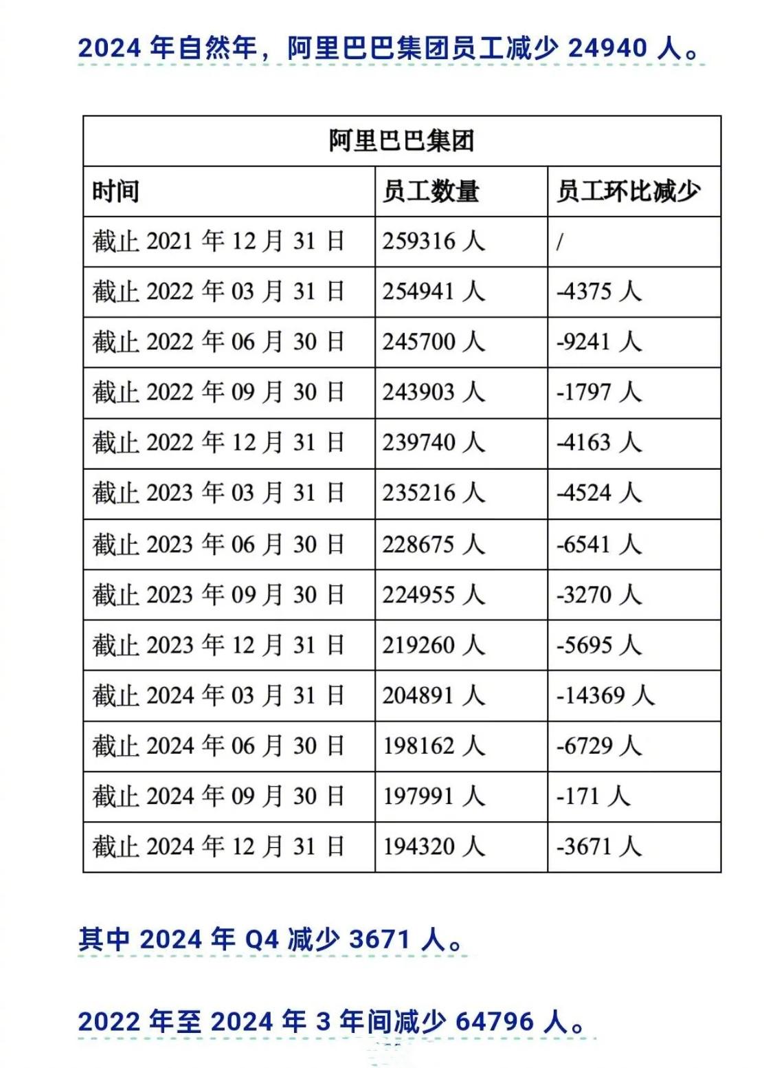 阿里蔡崇信：阿里巴巴的员工数量触底，将重启招聘。

根据阿里财报，从2021年到