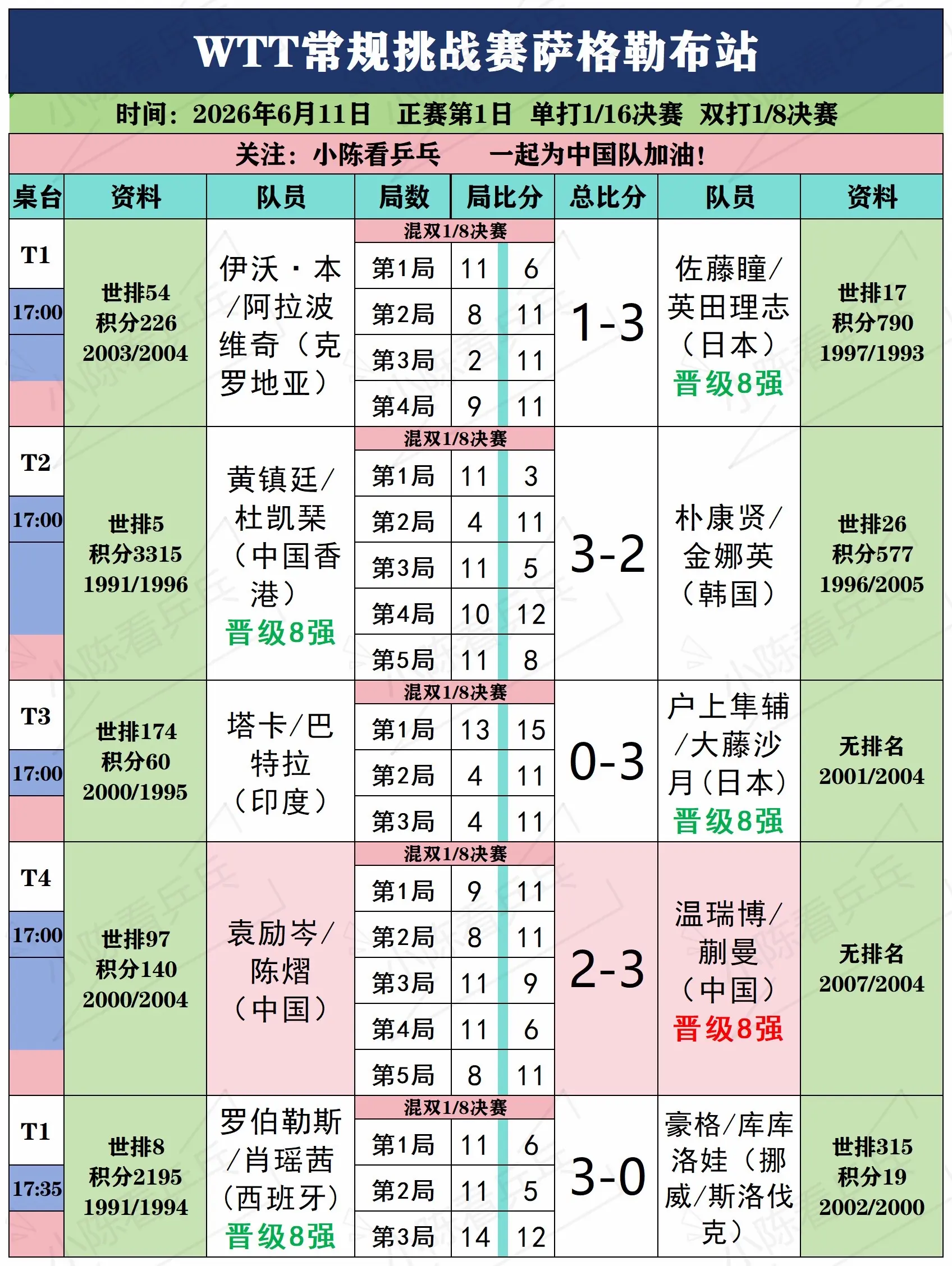 WTT常规挑战赛萨格勒布6月11日上赛况。WTT常规挑战赛萨格勒布站6...