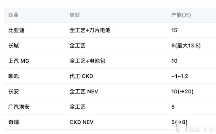 🇹🇭 泰国纯电9成中国造？这波“阳谋”太绝了📈 销量霸榜，多品牌全面开花2