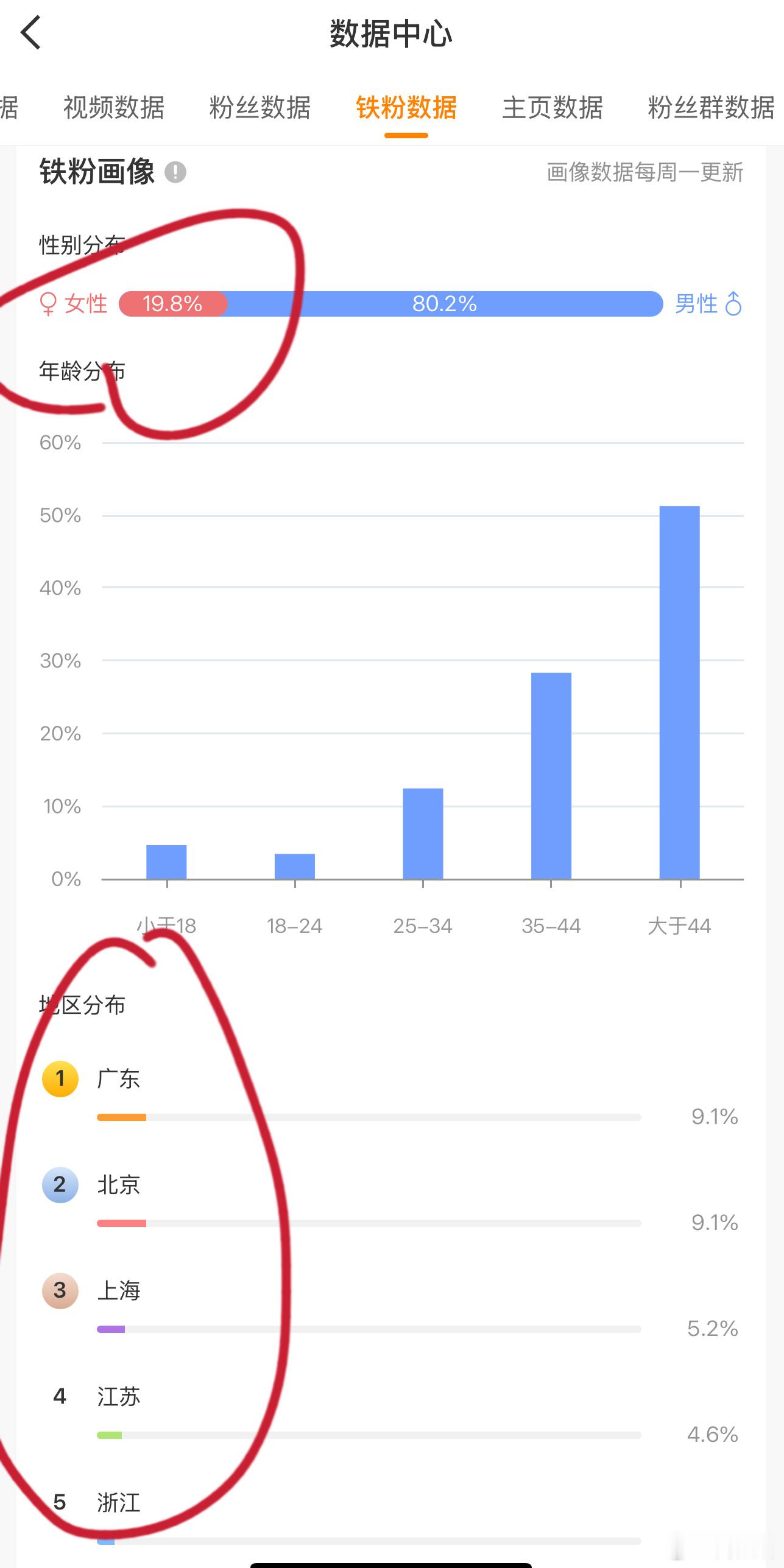 关注我的网友铁粉最多的永远是内地经济最发达的几个省份与地区，很好奇想问一下：是只