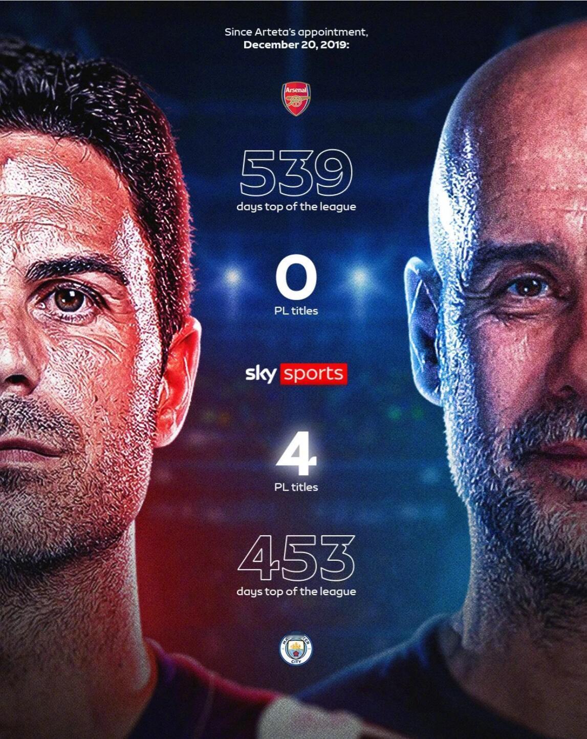 据天空体育的统计，自阿尔特塔执教以来，阿森纳已经539天领跑英超，而瓜迪奥拉的曼