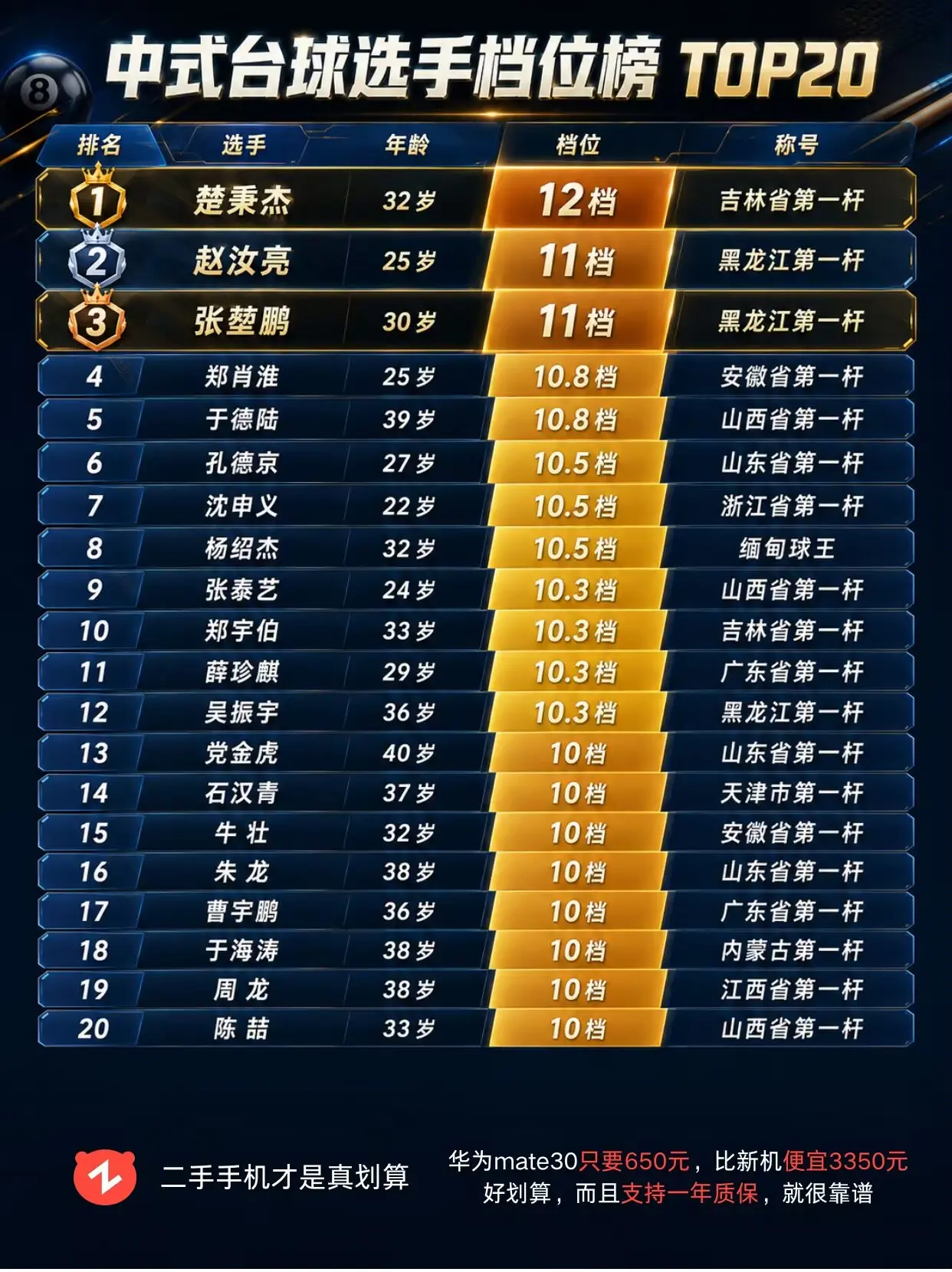 中式台球档位前二十来了，谁是你心中的南波万