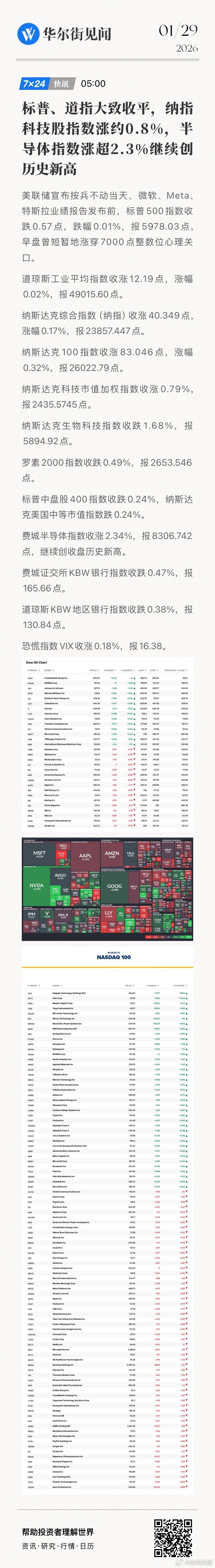 标普、道指大致收平，纳指科技股指数涨约0.8%，半导体指数涨超2.3%继续创历史