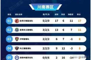 川超联赛川南赛区将在周末迎来小组赛的最后一轮比赛，
目前排名第三的泸州将客场挑战
