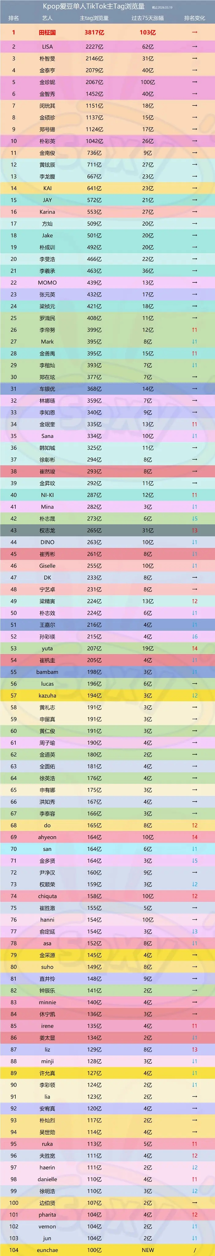 Kpop爱豆单人TikTok主Tag浏览量排名1. 田柾国2. LISA3. 朴