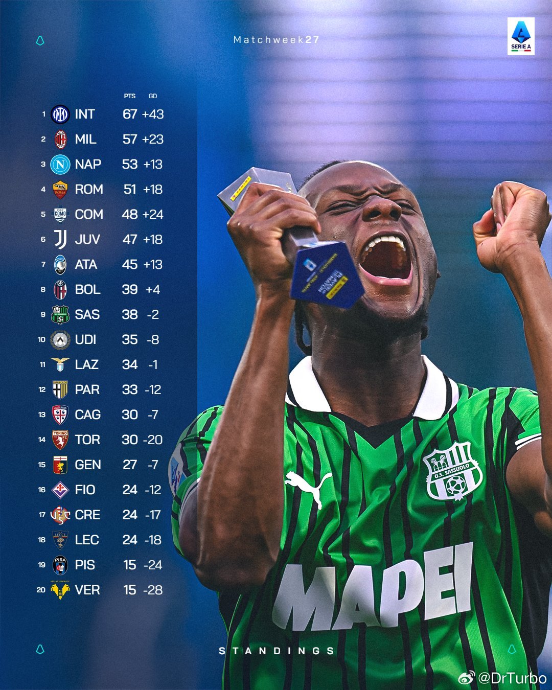 意甲27轮过后的积分榜如下国际米兰2比0热那亚热点现场 国米继续10分领跑 还有