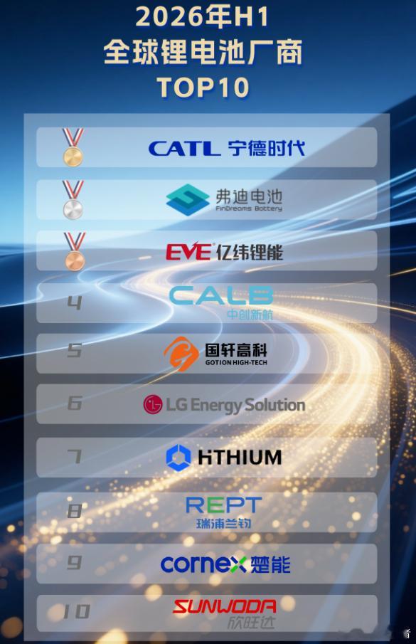 2026年上半年全球锂电池厂商TOP 10 