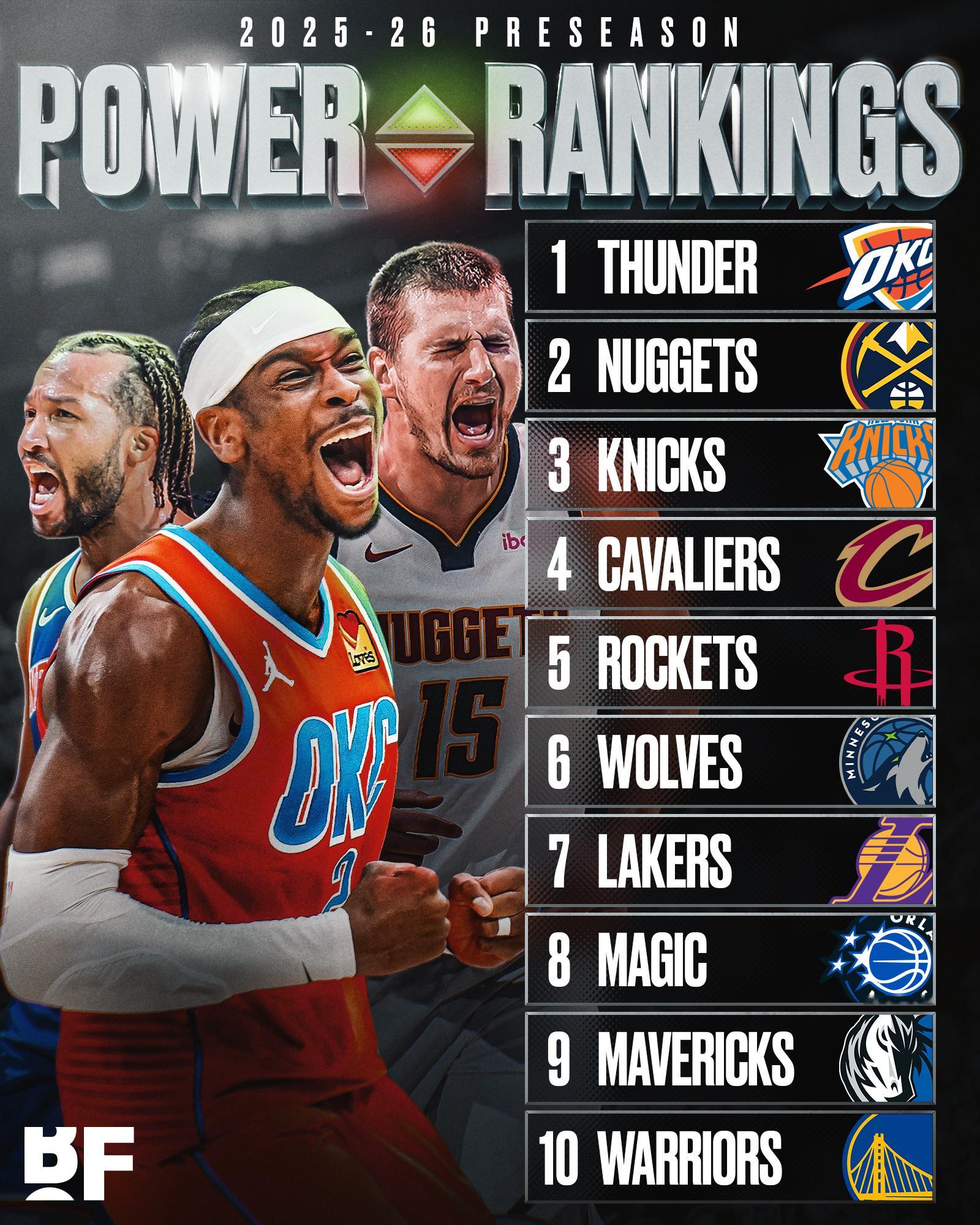 NBA季前赛实力排行榜，雷霆第一、湖人第七、独行侠第九、勇士第十。 ​​​
