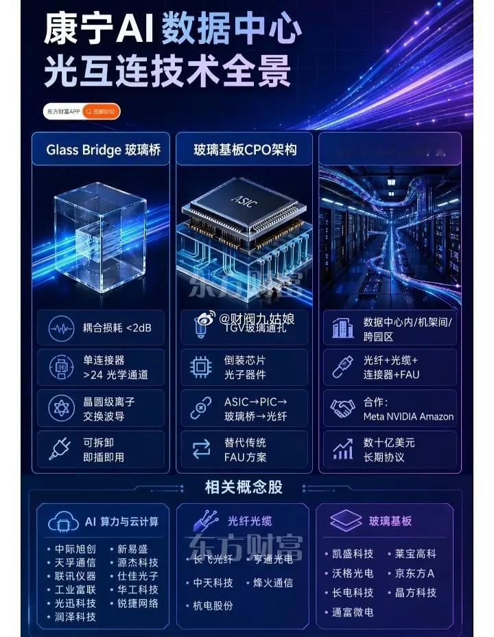 康宁AI数据中心，光互联概念股票一览:以下图表展示的股票不构成投资建议，据此操作