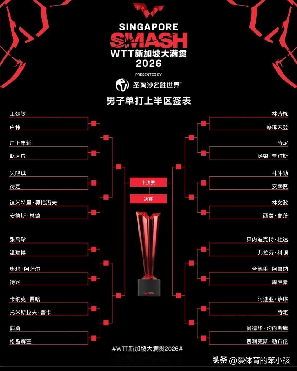 在新加坡大满贯赛的抽签结果出炉之后，尽管像王楚钦、林诗栋、孙颖莎、王曼昱这样的尖