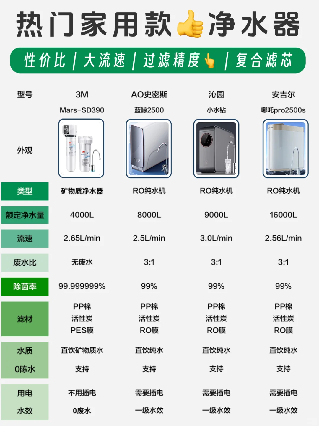 家用净水器怎么选❓健康饮水一篇看懂❗️
