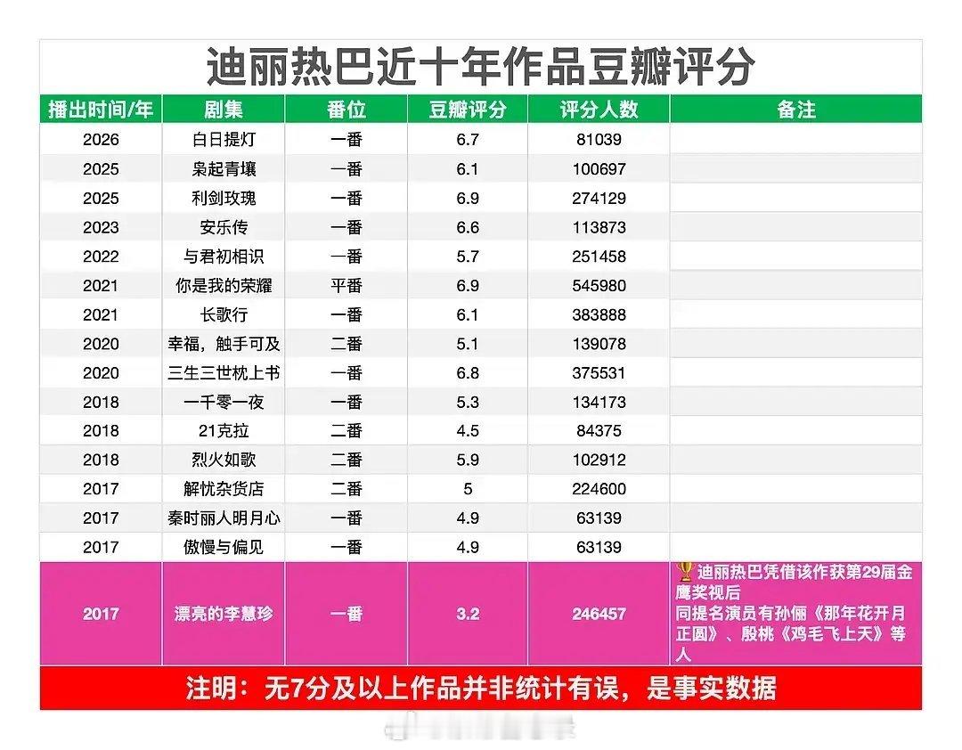 迪丽热巴近10年豆瓣评分全盘点，这个成绩在90花里算拖后腿吗？ 