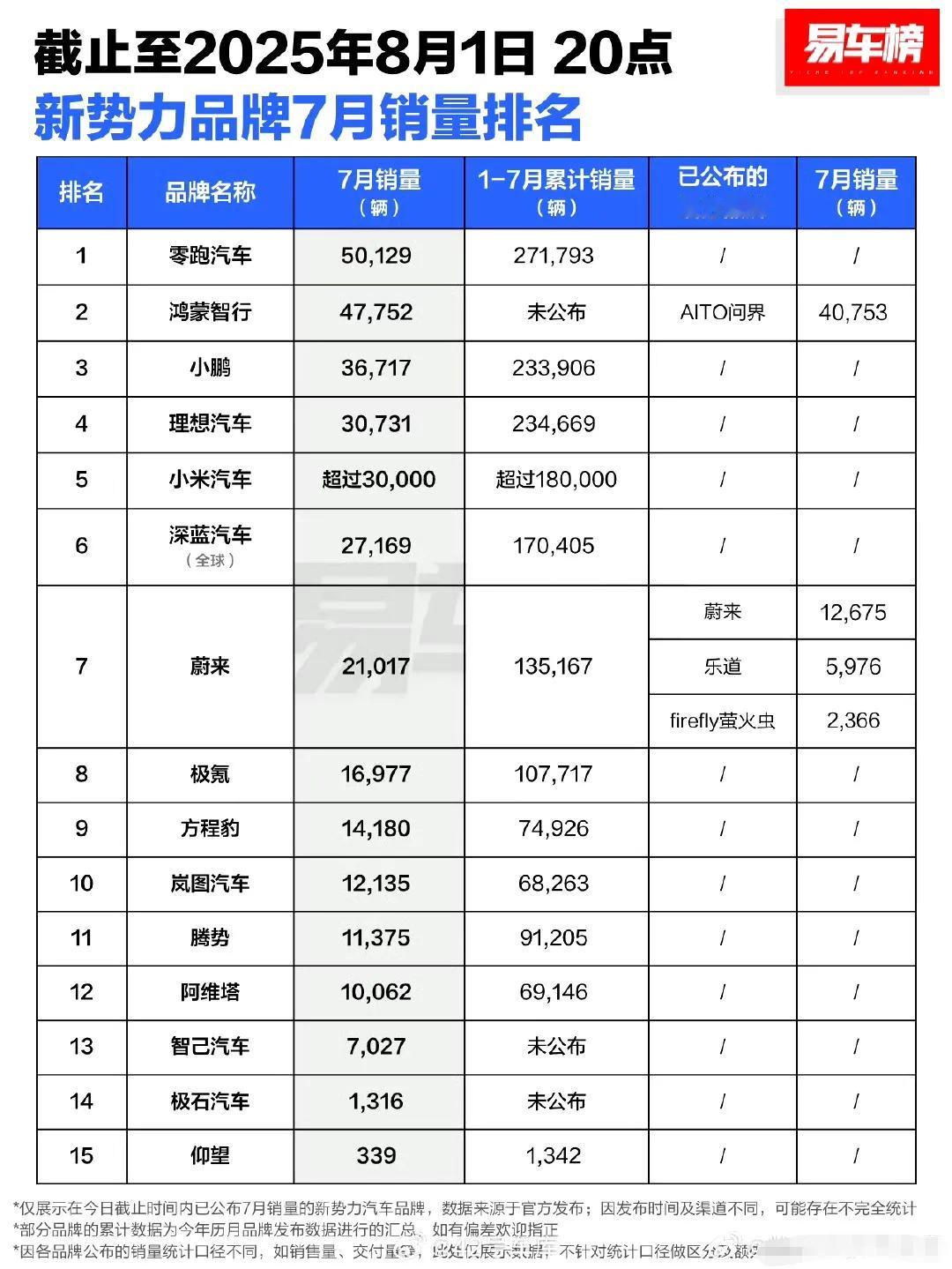 新势力品牌七月销量成绩，零跑一路领跑，小鹏半程发力，理想继续攀升，小米再卷市场，