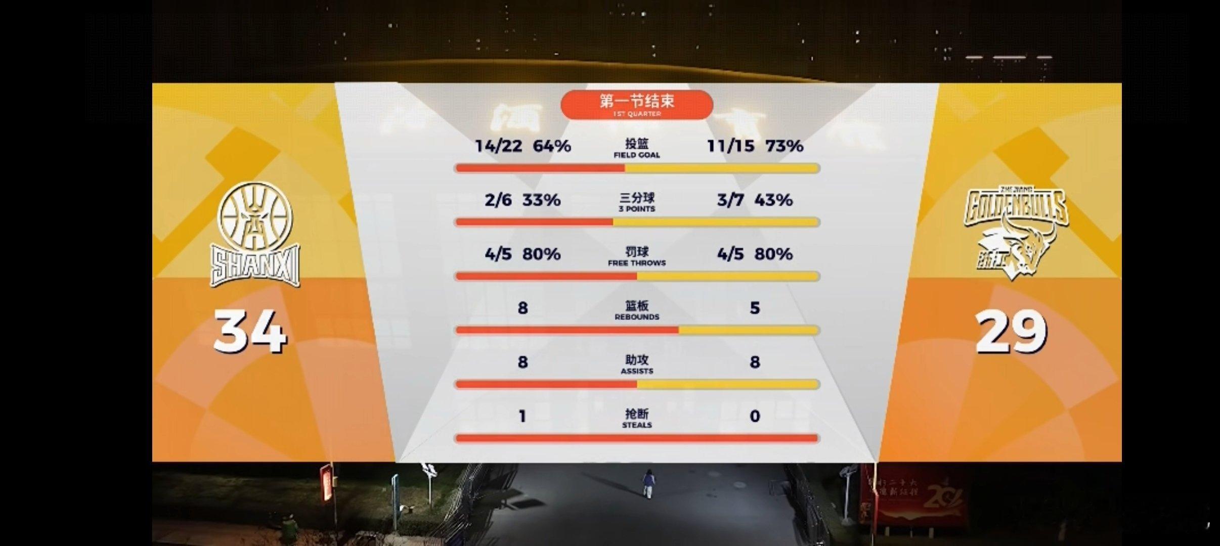 首节战罢，山西汾酒男篮领先浙江稠州cba山西男篮vs浙江男篮