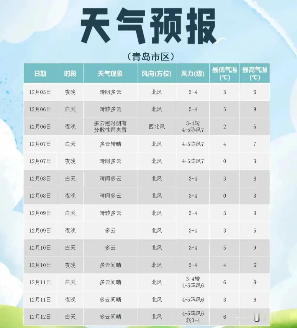 最新预报！
今起，
青岛有雨夹雪+大风！
大部分地区0℃以下，
最低-5℃→