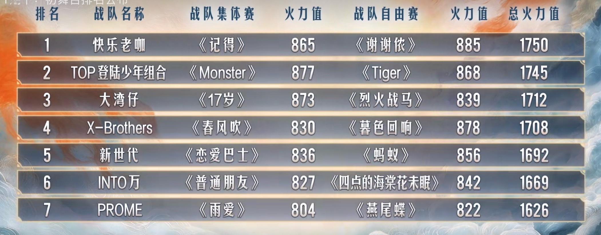 披荆斩棘5 《披荆斩棘》5初舞台排名公布🔥说唱新世代战队排名第五！！ ​​​