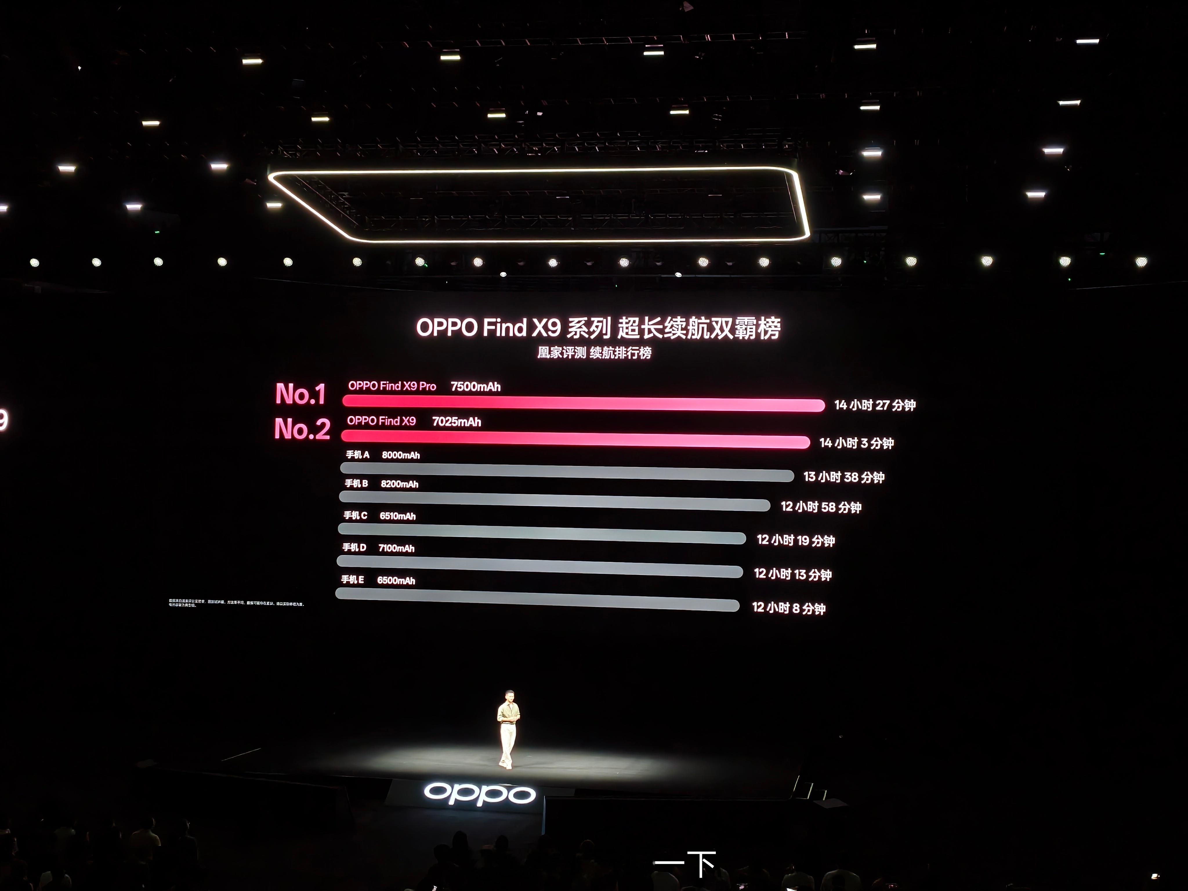 OPPO Find X9和OPPO Find X9 Pro分别取得了凰家评测续航