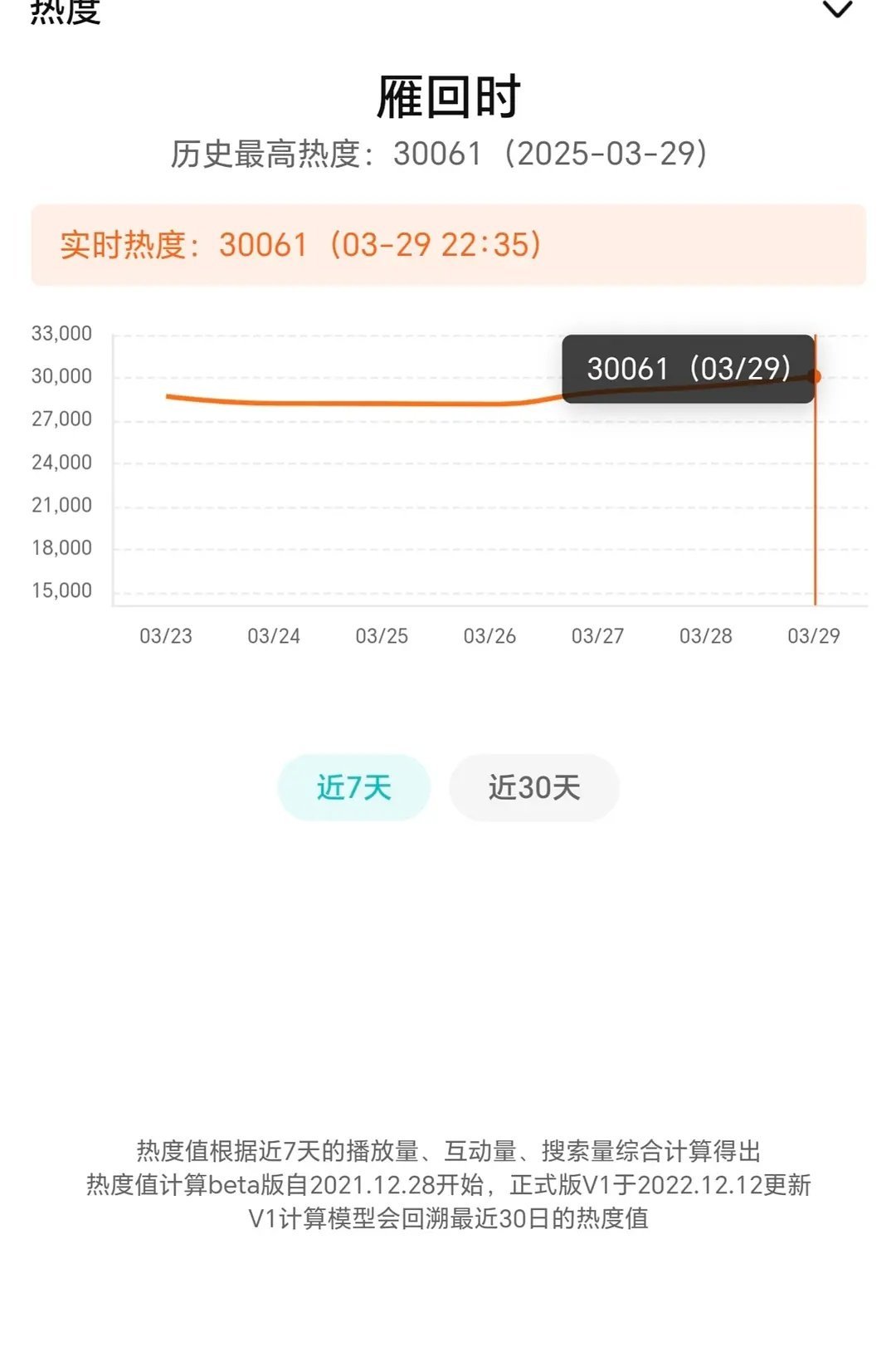 雁回时站内热度破30000无固屏破30000，而且不靠cp，这什么含金量都知道吧