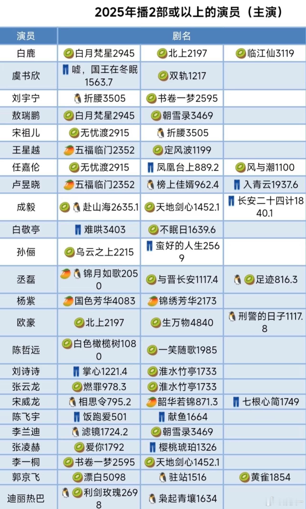 白鹿很厉害啊，三部集均都在2000+以上，这表统计的也不完整吧，而且一年播两三部