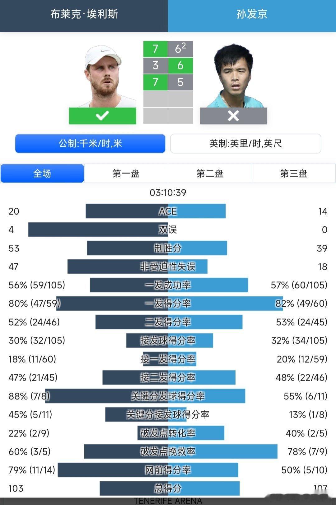 CH75布里斯班站🇦🇺男单第一轮孙发京🇨🇳6-7(2)/6-3/5-7不