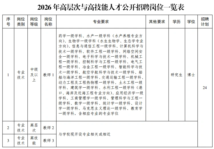 日照职业技术学院又缺教师了！招录24人