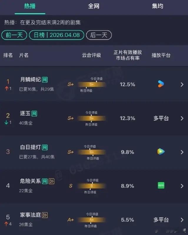 《白日提灯》开始裸播！迪丽热巴新剧再次裸播，迪丽热巴的所有剧至今依旧没有达成全集