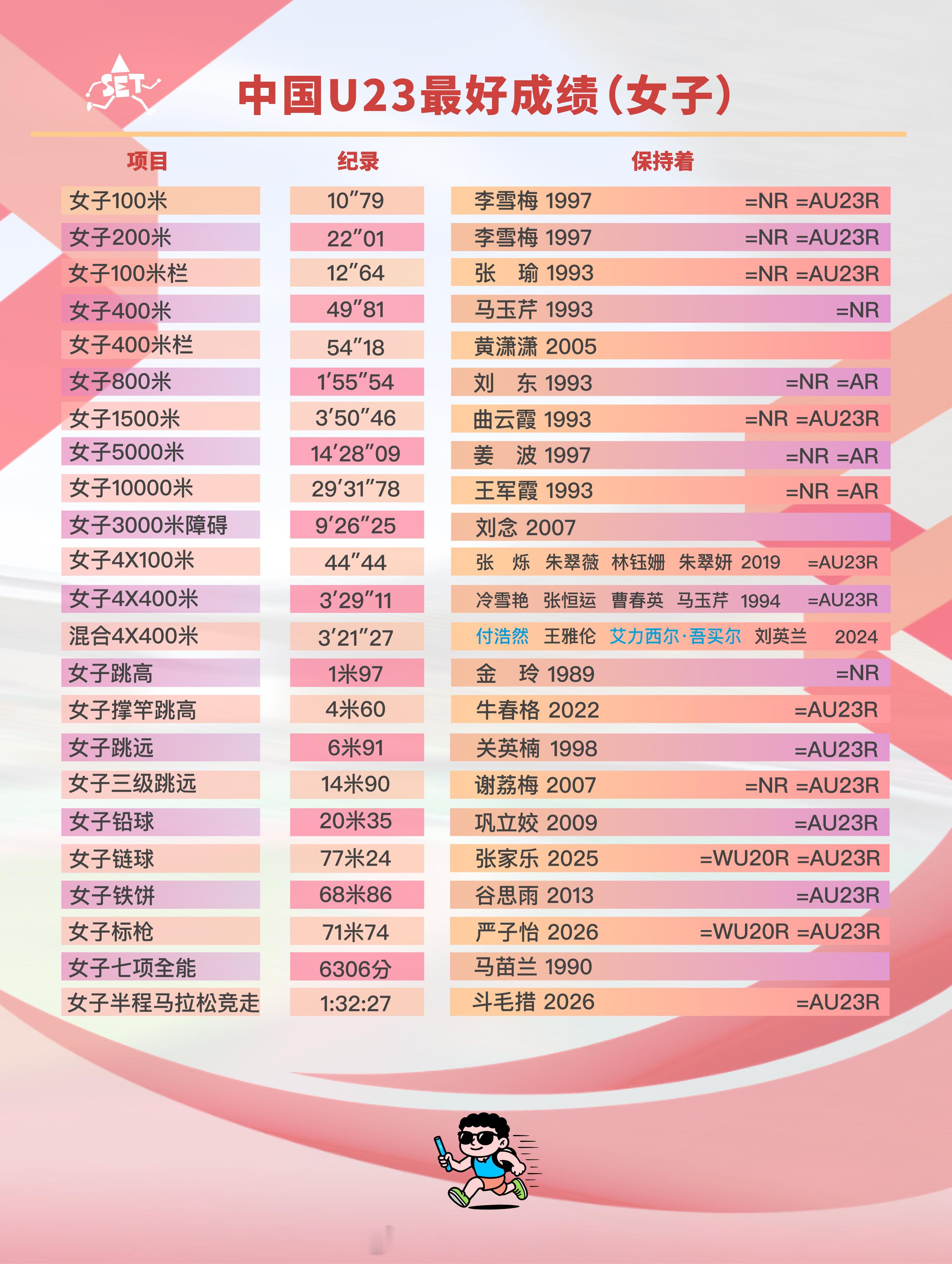 中国U23历史最佳成绩，可见，这是许多项目的巅峰年龄！赛程安排：网页链接田径田径