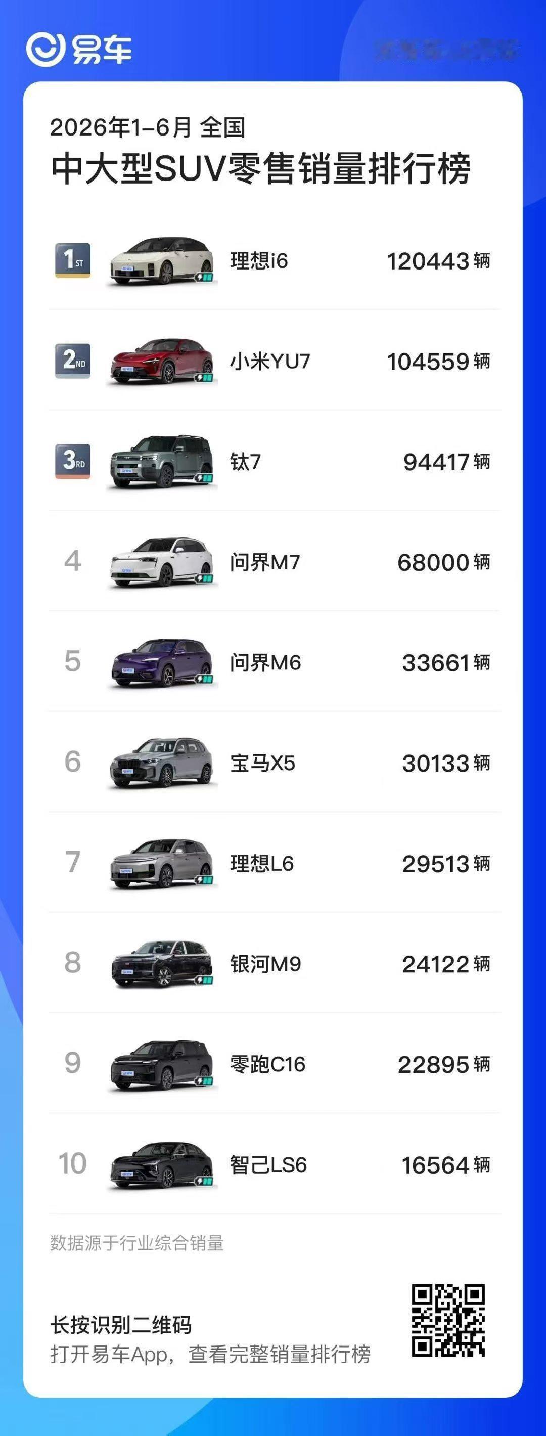 理想i6上半年的销量在中大型SUV品类中排名第一 